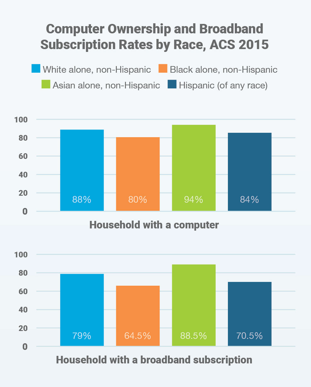 when the data is associated with the incomes of respondents