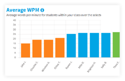 Average WPM Report