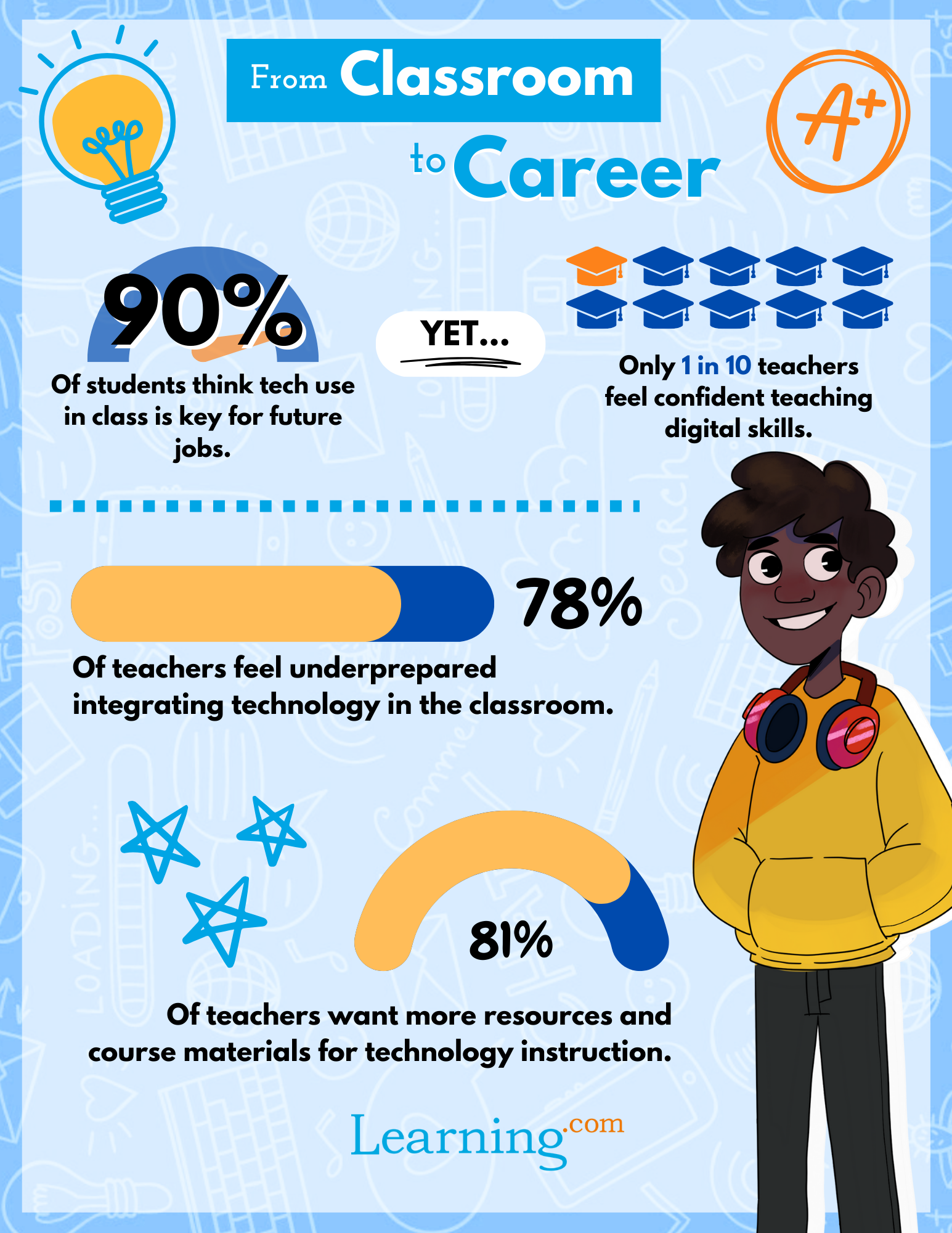 From Classroom to Career