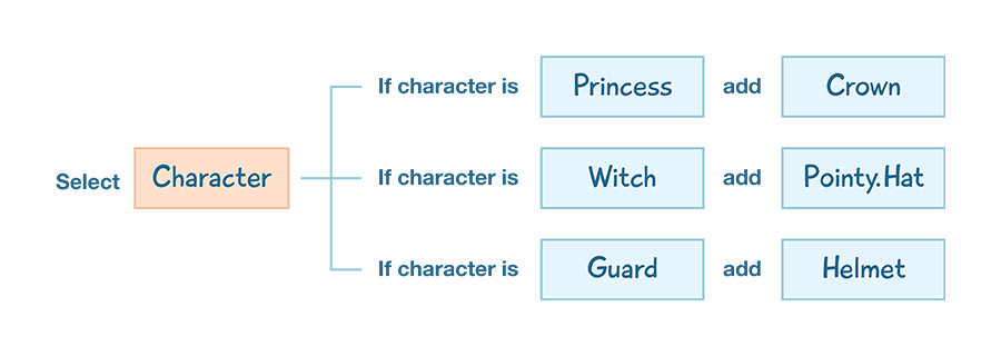 The One About Abstraction in Computational Thinking