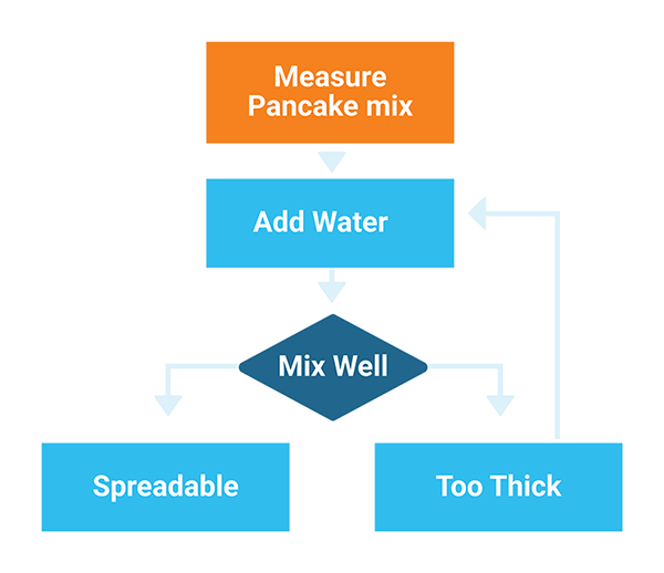 The One About Algorithmic Thinking in Computational Thinking